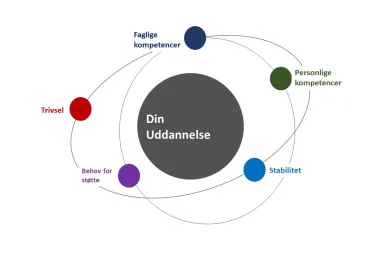 Forsidebillede for projektet SEL - Sammenhæng i elevens læring (DU-IT projektet)
